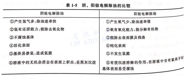 表 1-5 陰、陽極電解除油的比較.jpg