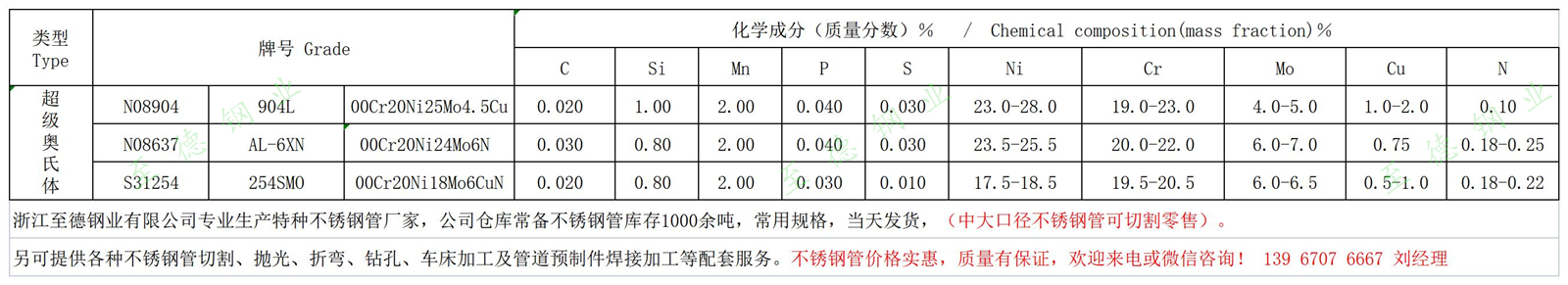 AL-6XN、254SMO、904L不銹鋼化學成分.jpg