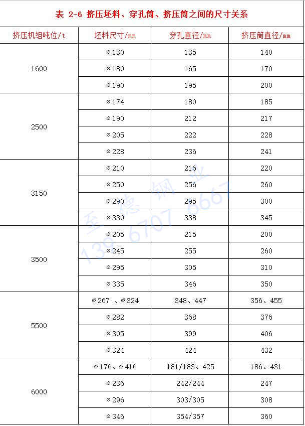 表 2-6 擠壓坯料、穿孔筒、擠壓筒之間的尺寸關(guān)系.jpg