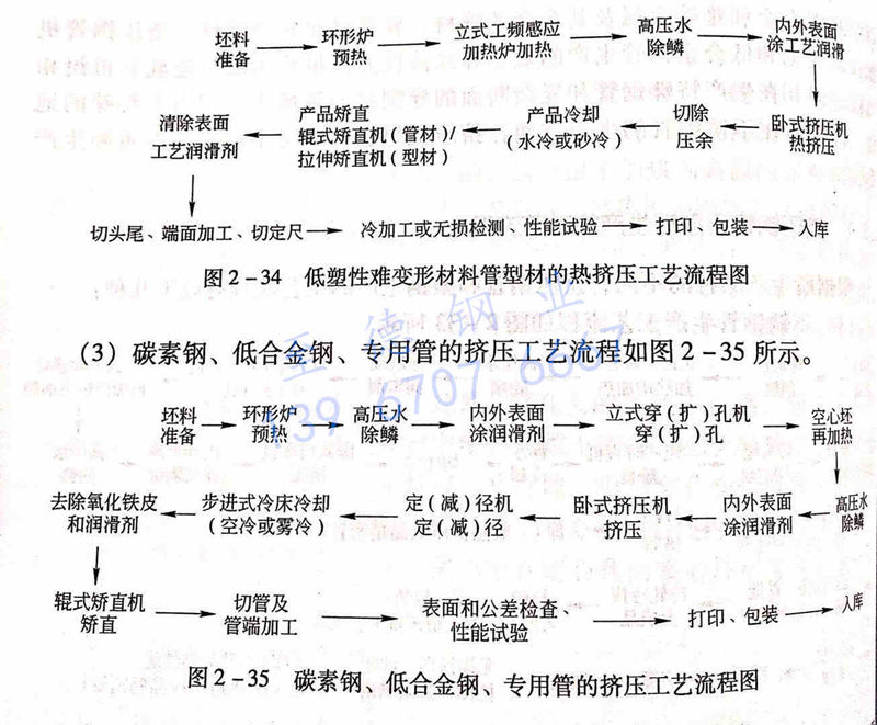 圖 2-35 碳素鋼、低合金鋼、專用管的擠壓工藝流程圖.jpg